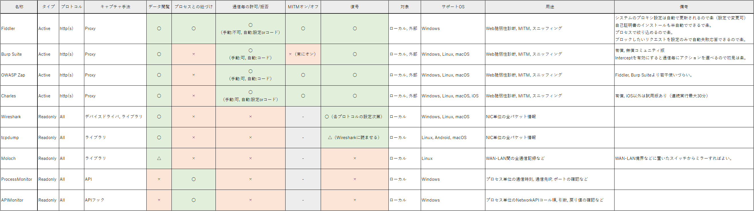 ネットワーク/通信把握ツールの特徴とユースケース - Void of Knowledge