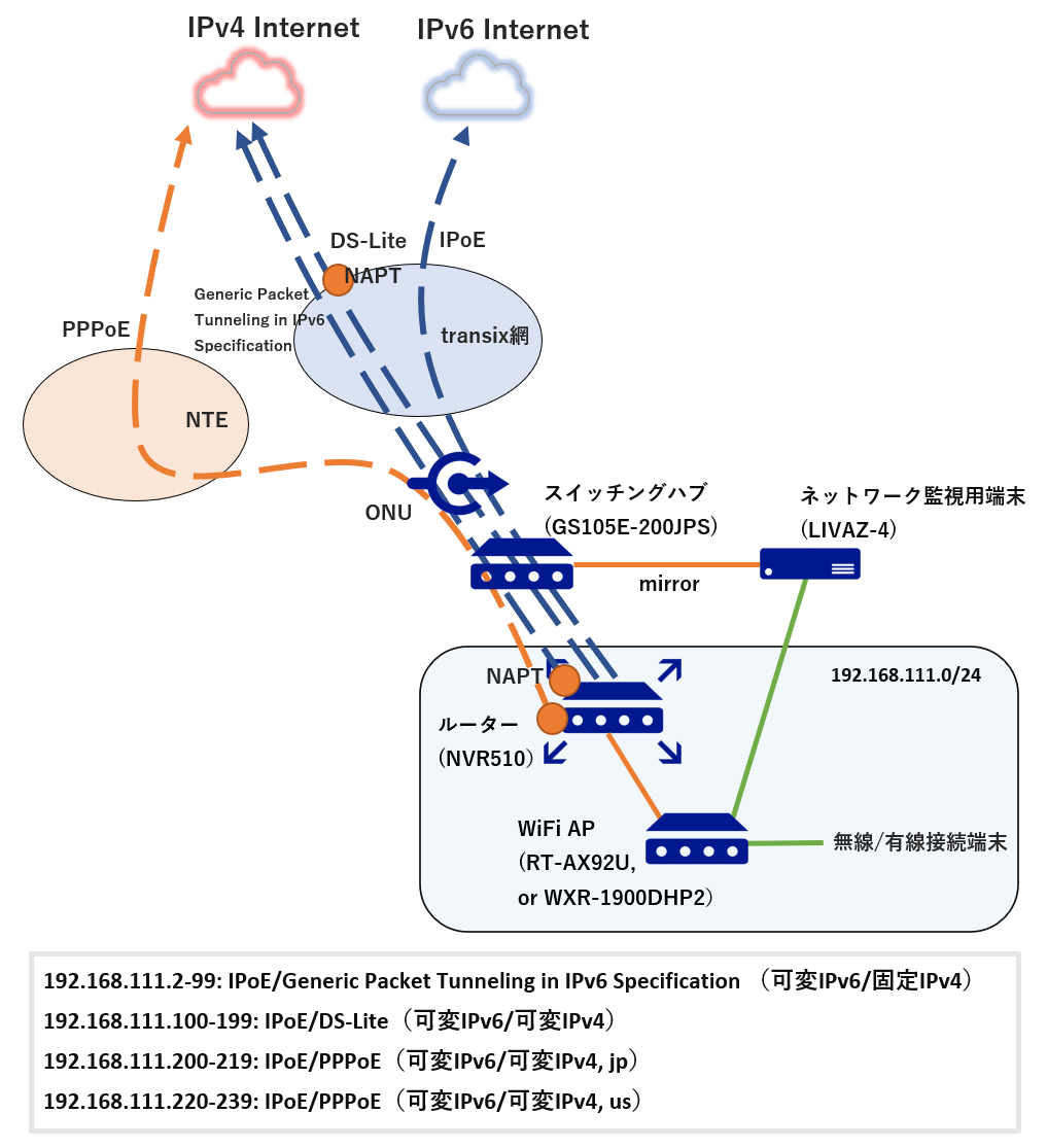 ネットワーク Ipoe Ds Lite Ipip Pppoeを併用する Void Of Knowledge