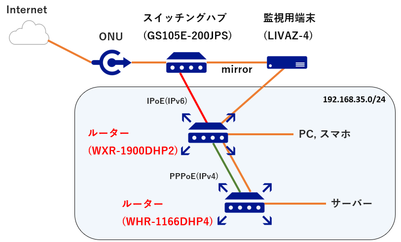 Ipv6 Ipv4とは Ipoe Pppoeとは その違いを解説 Dti